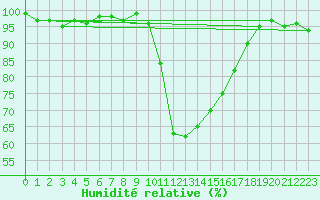 Courbe de l'humidit relative pour Sartne (2A)