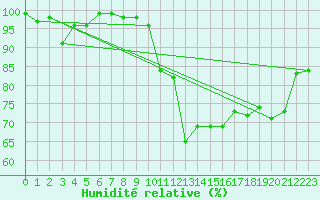 Courbe de l'humidit relative pour Sartne (2A)