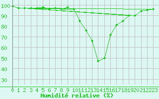 Courbe de l'humidit relative pour Bagnres-de-Luchon (31)