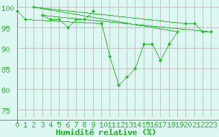 Courbe de l'humidit relative pour Ratece