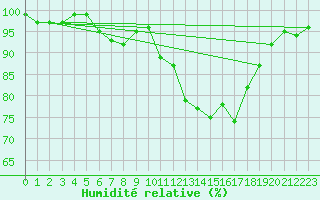 Courbe de l'humidit relative pour Lerwick