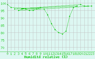 Courbe de l'humidit relative pour Dourdan (91)
