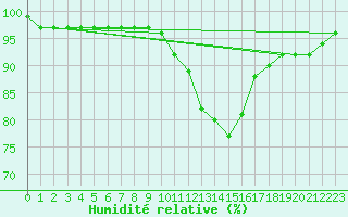 Courbe de l'humidit relative pour Plymouth (UK)