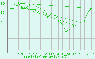 Courbe de l'humidit relative pour Brigueuil (16)