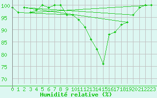 Courbe de l'humidit relative pour Elsenborn (Be)