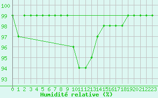 Courbe de l'humidit relative pour Le Val-d'Ajol (88)
