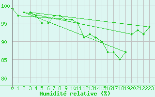 Courbe de l'humidit relative pour Eggishorn