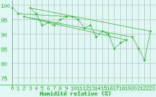 Courbe de l'humidit relative pour Loftus Samos
