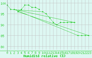 Courbe de l'humidit relative pour Westdorpe Aws