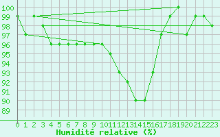 Courbe de l'humidit relative pour Weihenstephan