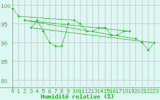Courbe de l'humidit relative pour Hamra