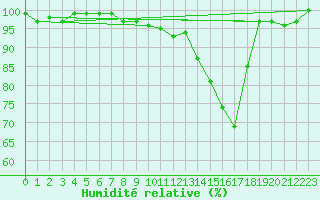 Courbe de l'humidit relative pour Elsenborn (Be)