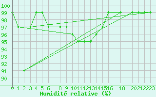 Courbe de l'humidit relative pour Gunnarn