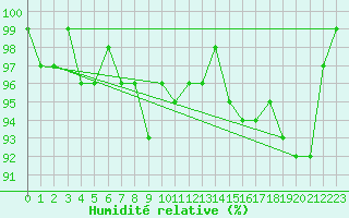Courbe de l'humidit relative pour Drumalbin