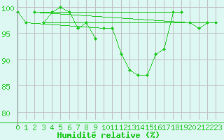 Courbe de l'humidit relative pour Kiikala lentokentt