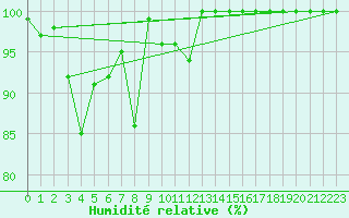 Courbe de l'humidit relative pour La Fretaz (Sw)