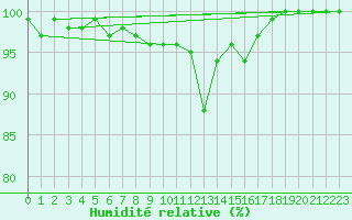Courbe de l'humidit relative pour Valga
