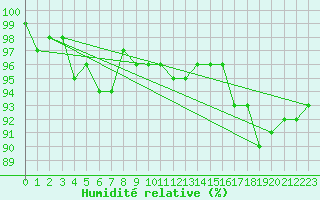 Courbe de l'humidit relative pour Bad Marienberg