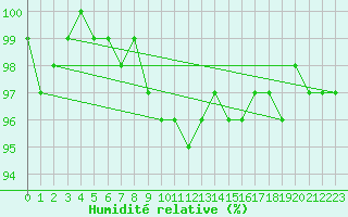 Courbe de l'humidit relative pour Chieming