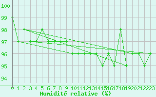 Courbe de l'humidit relative pour Grosser Arber
