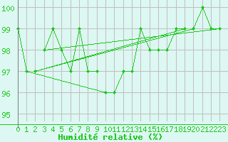 Courbe de l'humidit relative pour Lanvoc (29)