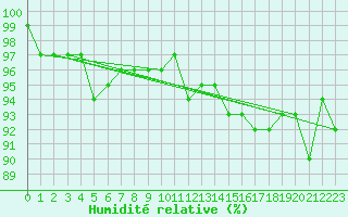 Courbe de l'humidit relative pour Monts-sur-Guesnes (86)