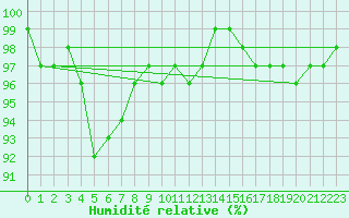 Courbe de l'humidit relative pour Faaroesund-Ar