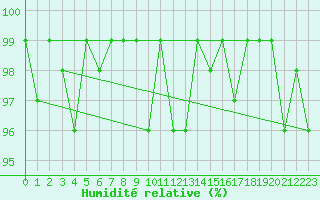 Courbe de l'humidit relative pour Beaumont du Ventoux (Mont Serein - Accueil) (84)