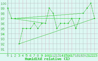 Courbe de l'humidit relative pour Le Val-d'Ajol (88)