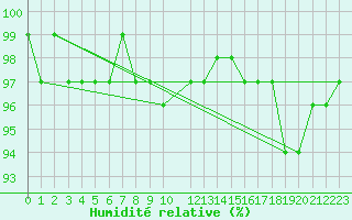 Courbe de l'humidit relative pour Kvitfjell