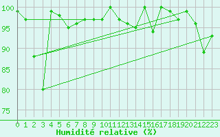 Courbe de l'humidit relative pour Jungfraujoch (Sw)