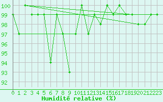 Courbe de l'humidit relative pour Engelberg
