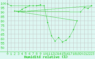 Courbe de l'humidit relative pour Cazaux (33)