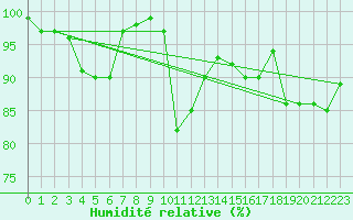 Courbe de l'humidit relative pour Kinloss