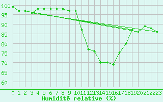 Courbe de l'humidit relative pour Amur (79)