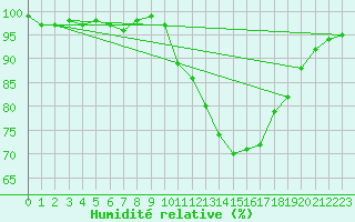 Courbe de l'humidit relative pour Sain-Bel (69)