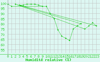 Courbe de l'humidit relative pour Cazaux (33)