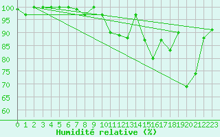 Courbe de l'humidit relative pour Chaumont (Sw)