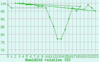 Courbe de l'humidit relative pour Cabauw Tower