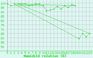 Courbe de l'humidit relative pour Chasseral (Sw)