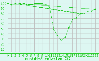 Courbe de l'humidit relative pour Bagnres-de-Luchon (31)