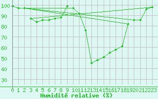 Courbe de l'humidit relative pour Binn