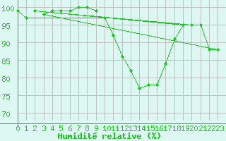 Courbe de l'humidit relative pour Yeovilton