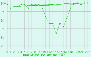 Courbe de l'humidit relative pour Giessen