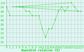 Courbe de l'humidit relative pour Neuhaus A. R.