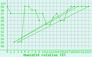 Courbe de l'humidit relative pour Grosser Arber