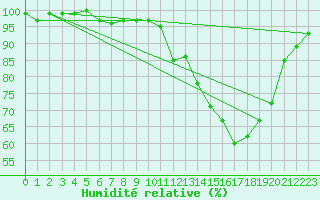 Courbe de l'humidit relative pour Edinburgh (UK)