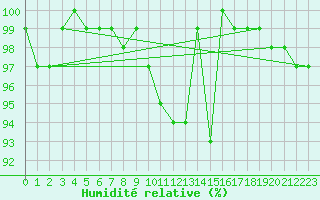 Courbe de l'humidit relative pour Mont-Rigi (Be)