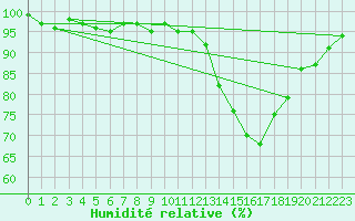 Courbe de l'humidit relative pour La Ville-Dieu-du-Temple Les Cloutiers (82)