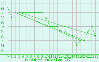 Courbe de l'humidit relative pour Halsua Kanala Purola